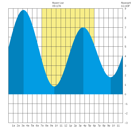 Yaquina tide chart for Friday, February 24, 2023