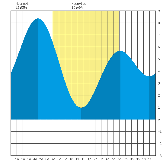 Yaquina tide chart for Sunday, February 26, 2023