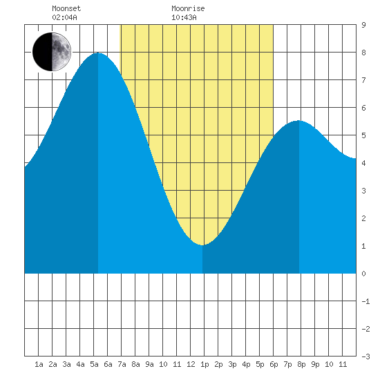 Yaquina tide chart for Monday, February 27, 2023