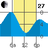 Yaquina tide chart for Monday, February 27, 2023