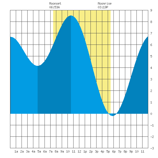 Yaquina tide chart for Friday, February 3, 2023