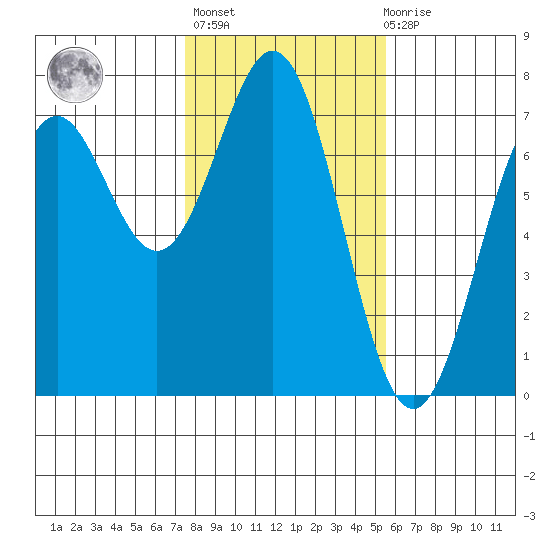 Yaquina tide chart for Sunday, February 5, 2023