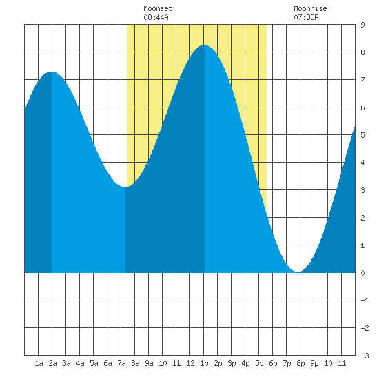 Yaquina tide chart for Tuesday, February 7, 2023