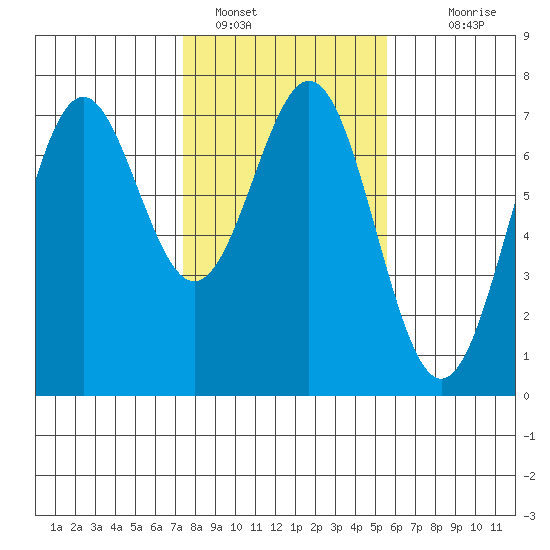 Yaquina tide chart for Wednesday, February 8, 2023