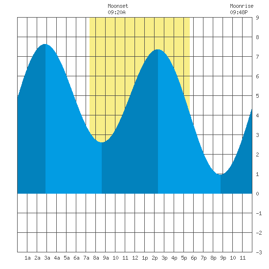Yaquina tide chart for Thursday, February 9, 2023