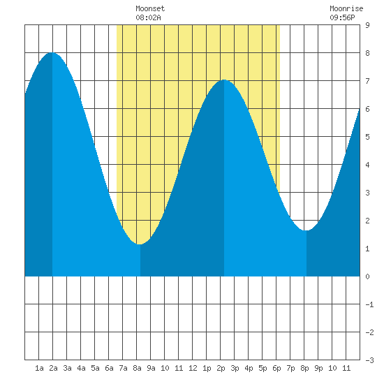 Yaquina tide chart for Friday, March 10, 2023