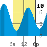 Yaquina tide chart for Friday, March 10, 2023