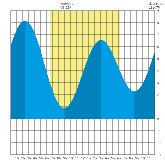 Yaquina tide chart for Saturday, March 11, 2023