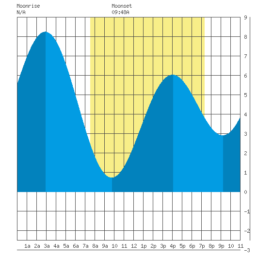 Yaquina tide chart for Sunday, March 12, 2023