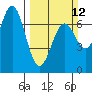 Yaquina tide chart for Sunday, March 12, 2023
