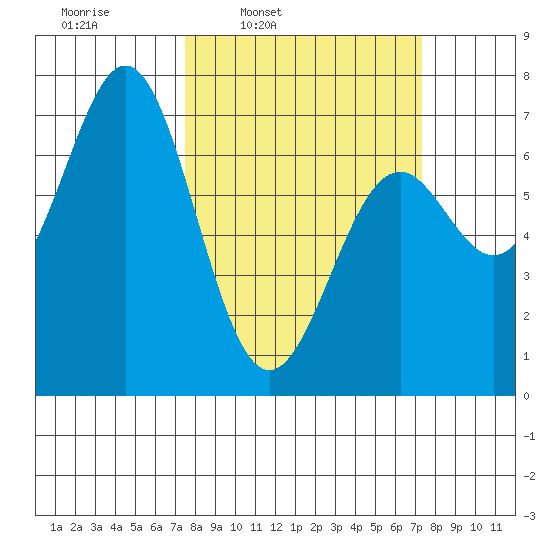 Yaquina tide chart for Monday, March 13, 2023
