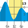 Yaquina tide chart for Monday, March 13, 2023
