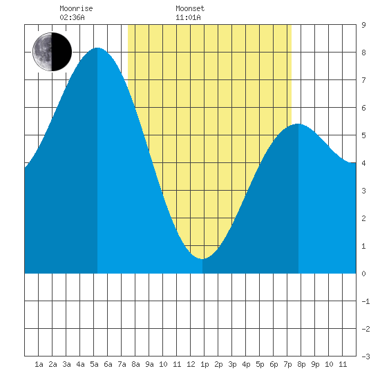 Yaquina tide chart for Tuesday, March 14, 2023