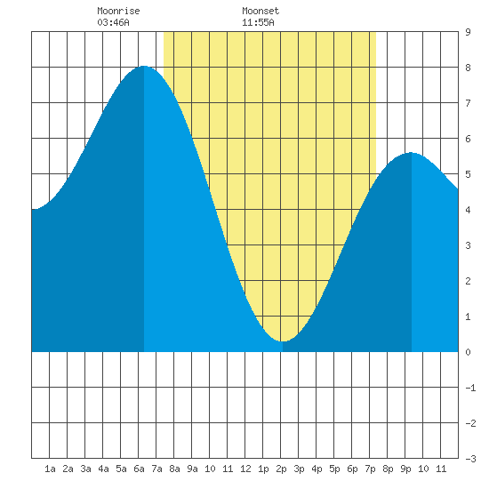 Yaquina tide chart for Wednesday, March 15, 2023