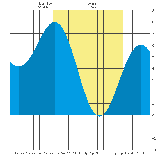 Yaquina tide chart for Thursday, March 16, 2023
