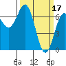 Yaquina tide chart for Friday, March 17, 2023
