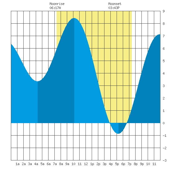 Yaquina tide chart for Saturday, March 18, 2023
