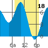 Yaquina tide chart for Saturday, March 18, 2023