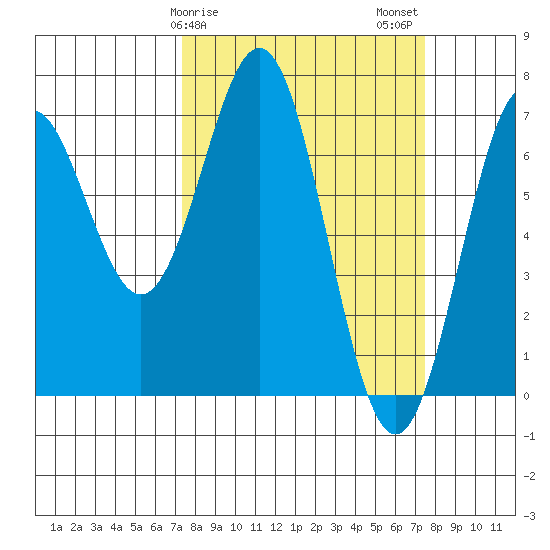 Yaquina tide chart for Sunday, March 19, 2023