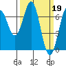 Yaquina tide chart for Sunday, March 19, 2023