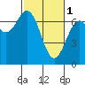 Yaquina tide chart for Wednesday, March 1, 2023