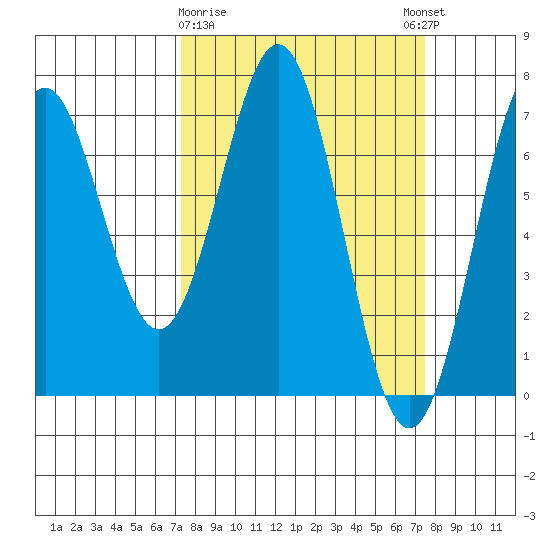 Yaquina tide chart for Monday, March 20, 2023