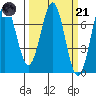Yaquina tide chart for Tuesday, March 21, 2023