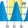 Yaquina tide chart for Wednesday, March 22, 2023