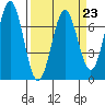 Yaquina tide chart for Thursday, March 23, 2023