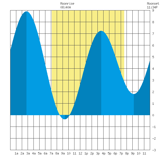 Yaquina tide chart for Friday, March 24, 2023