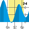 Yaquina tide chart for Friday, March 24, 2023