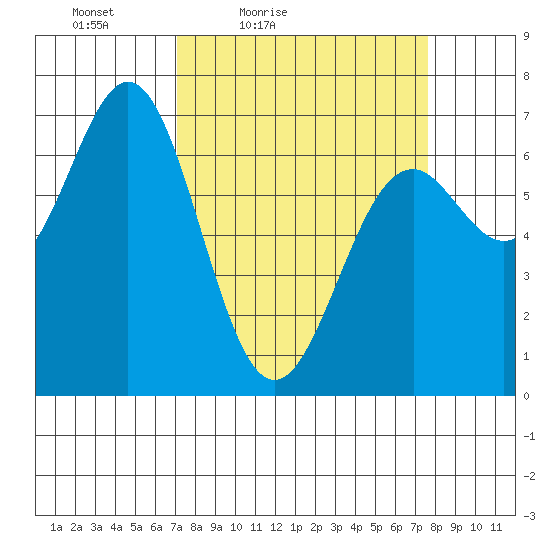 Yaquina tide chart for Monday, March 27, 2023