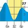 Yaquina tide chart for Monday, March 27, 2023