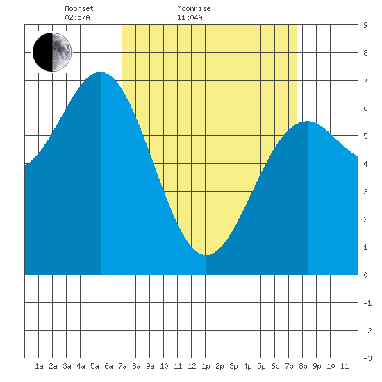 Yaquina tide chart for Tuesday, March 28, 2023