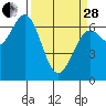 Yaquina tide chart for Tuesday, March 28, 2023