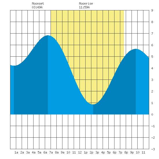Yaquina tide chart for Wednesday, March 29, 2023