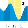 Yaquina tide chart for Thursday, March 2, 2023