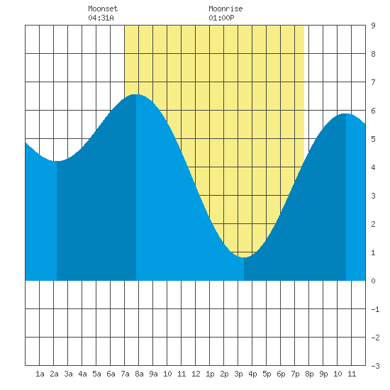 Yaquina tide chart for Thursday, March 30, 2023