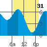 Yaquina tide chart for Friday, March 31, 2023