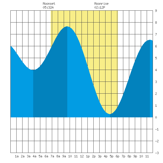 Yaquina tide chart for Friday, March 3, 2023
