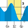 Yaquina tide chart for Friday, March 3, 2023