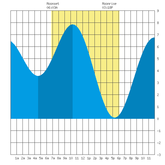Yaquina tide chart for Saturday, March 4, 2023