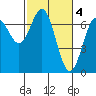 Yaquina tide chart for Saturday, March 4, 2023