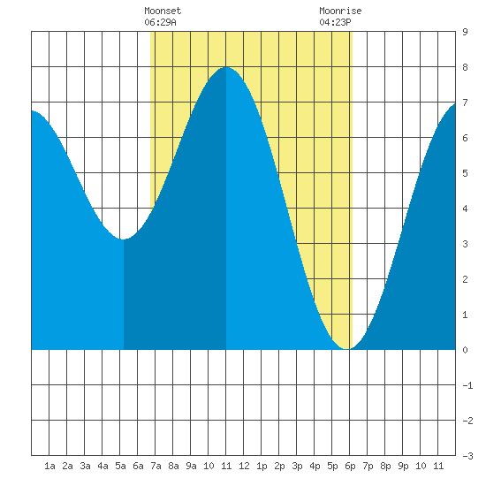 Yaquina tide chart for Sunday, March 5, 2023