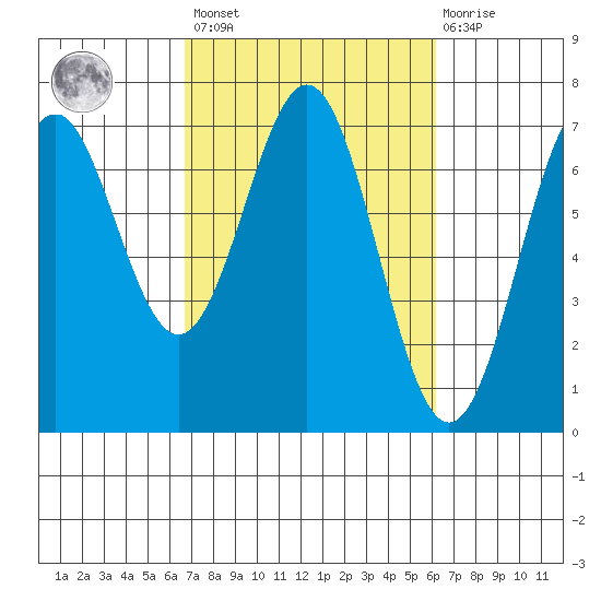 Yaquina tide chart for Tuesday, March 7, 2023
