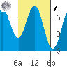 Yaquina tide chart for Tuesday, March 7, 2023