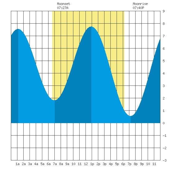 Yaquina tide chart for Wednesday, March 8, 2023