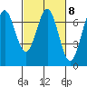 Yaquina tide chart for Wednesday, March 8, 2023