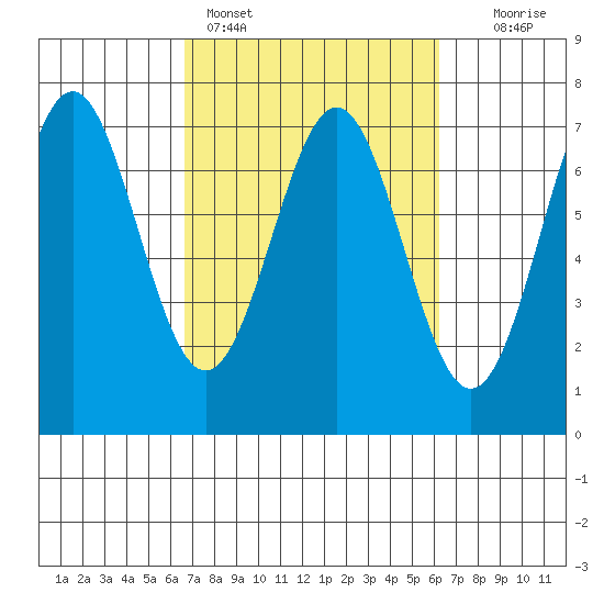 Yaquina tide chart for Thursday, March 9, 2023