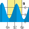 Yaquina tide chart for Thursday, March 9, 2023
